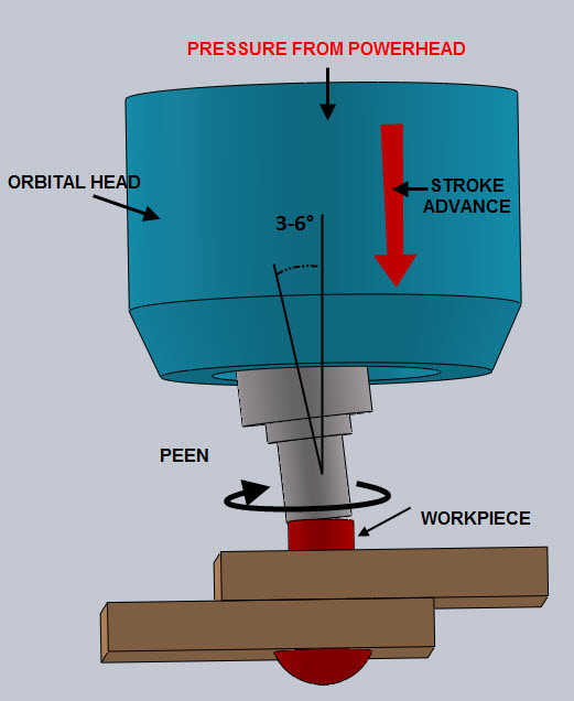 Orbital Forming